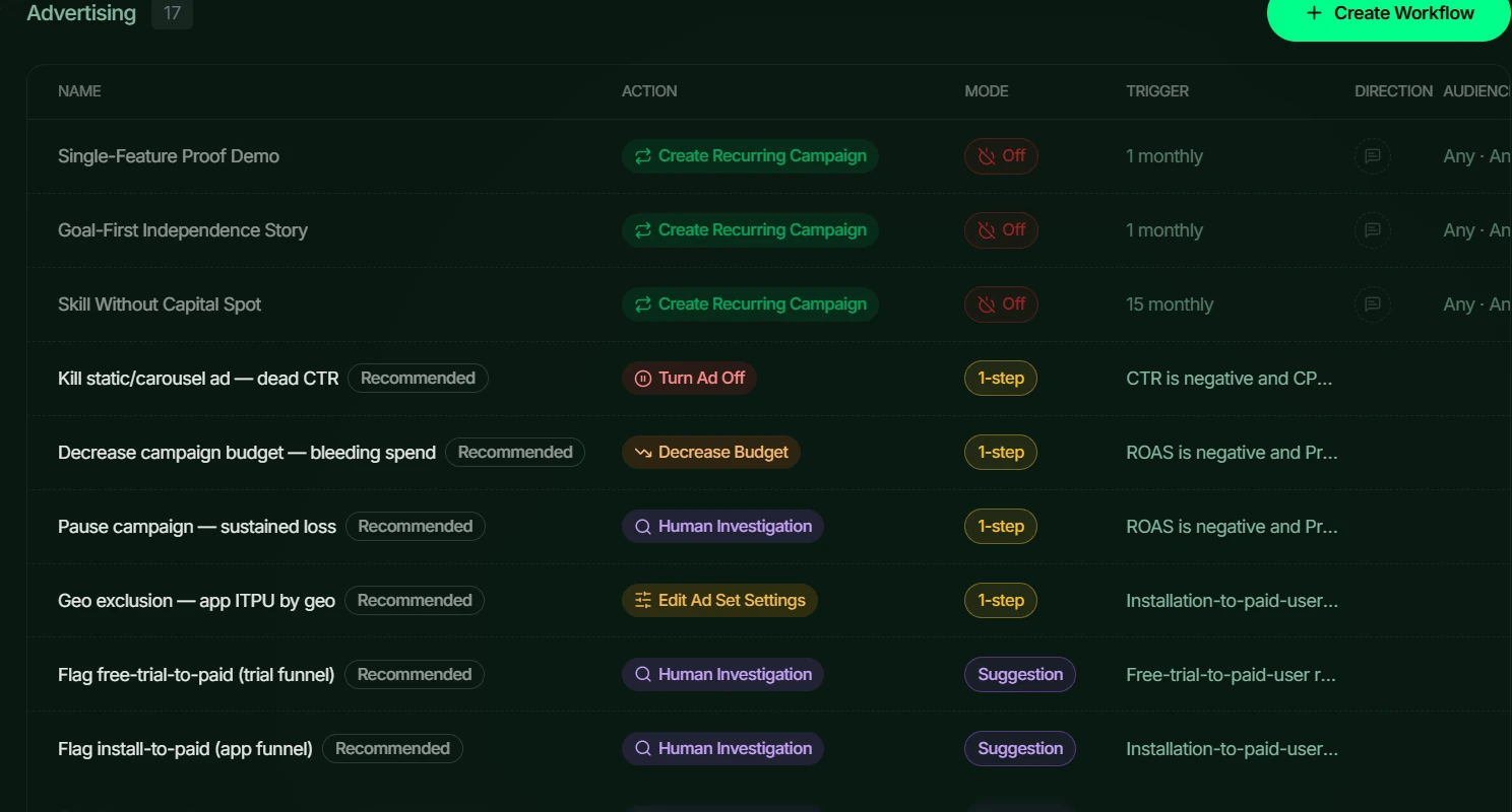 Account rules in the portal: turn off ads with a dead click rate, cut budget on negative return, pause sustained losses